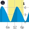 Darby Creek tide chart for Friday, April 1, 2022