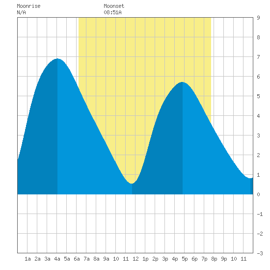 Darby Creek tide chart for Wednesday, April 20, 2022