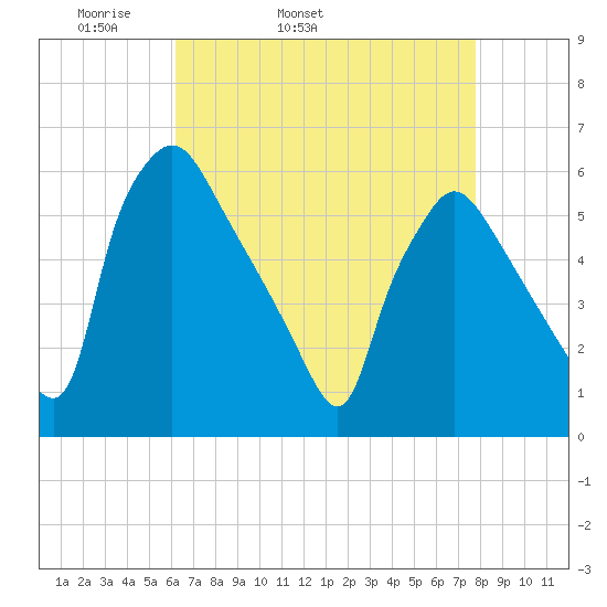 Darby Creek tide chart for Friday, April 22, 2022