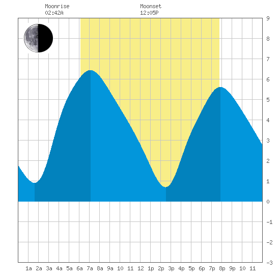 Darby Creek tide chart for Saturday, April 23, 2022