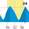 Darby Creek tide chart for Sunday, April 24, 2022