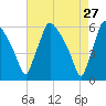Darby Creek tide chart for Wednesday, April 27, 2022