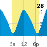 Darby Creek tide chart for Thursday, April 28, 2022