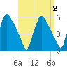 Darby Creek tide chart for Saturday, April 2, 2022