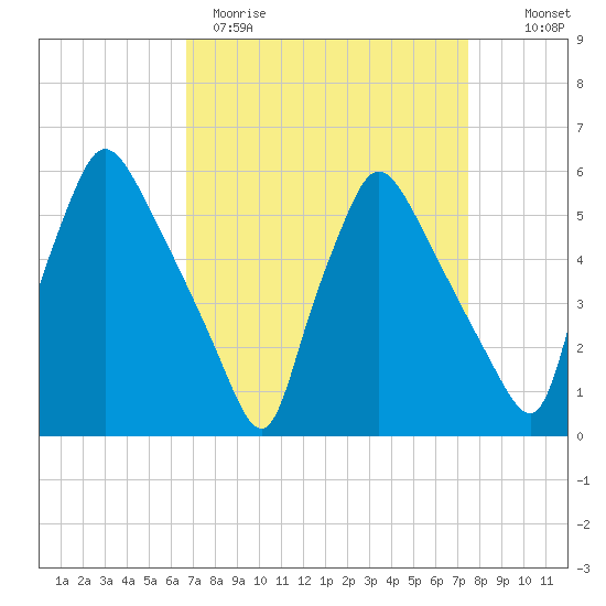 Darby Creek tide chart for Sunday, April 3, 2022