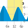 Darby Creek tide chart for Sunday, April 3, 2022