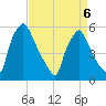 Darby Creek tide chart for Wednesday, April 6, 2022