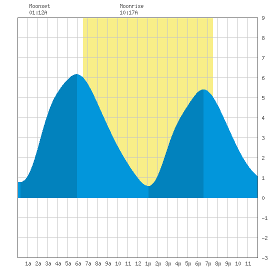 Darby Creek tide chart for Thursday, April 7, 2022