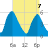 Darby Creek tide chart for Thursday, April 7, 2022