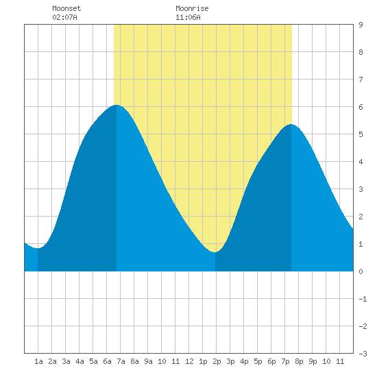 Darby Creek tide chart for Friday, April 8, 2022