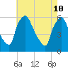 Darby Creek tide chart for Tuesday, May 10, 2022