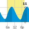 Darby Creek tide chart for Wednesday, May 11, 2022