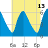 Darby Creek tide chart for Friday, May 13, 2022