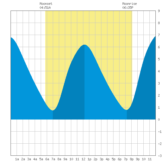 Darby Creek tide chart for Saturday, May 14, 2022