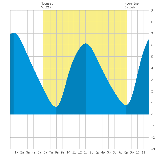 Darby Creek tide chart for Sunday, May 15, 2022