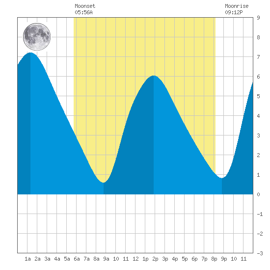Darby Creek tide chart for Monday, May 16, 2022
