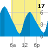 Darby Creek tide chart for Tuesday, May 17, 2022