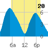 Darby Creek tide chart for Friday, May 20, 2022