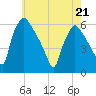 Darby Creek tide chart for Saturday, May 21, 2022