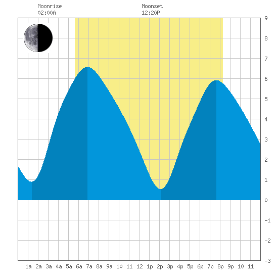 Darby Creek tide chart for Sunday, May 22, 2022