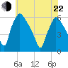 Darby Creek tide chart for Sunday, May 22, 2022
