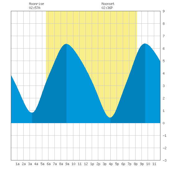 Darby Creek tide chart for Tuesday, May 24, 2022