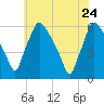 Darby Creek tide chart for Tuesday, May 24, 2022