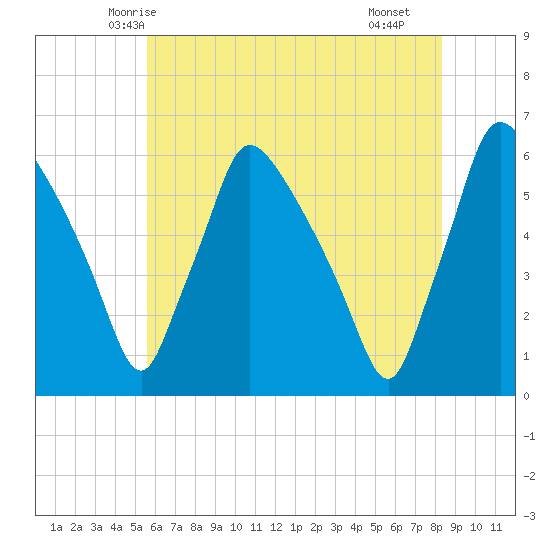 Darby Creek tide chart for Thursday, May 26, 2022