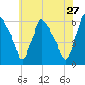 Darby Creek tide chart for Friday, May 27, 2022