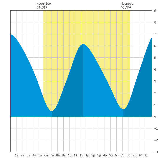 Darby Creek tide chart for Saturday, May 28, 2022