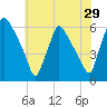 Darby Creek tide chart for Sunday, May 29, 2022