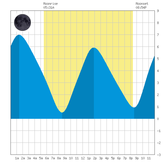 Darby Creek tide chart for Monday, May 30, 2022