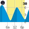 Darby Creek tide chart for Monday, May 30, 2022