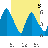 Darby Creek tide chart for Tuesday, May 3, 2022