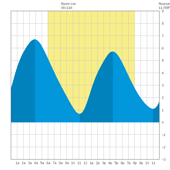 Darby Creek tide chart for Wednesday, May 4, 2022