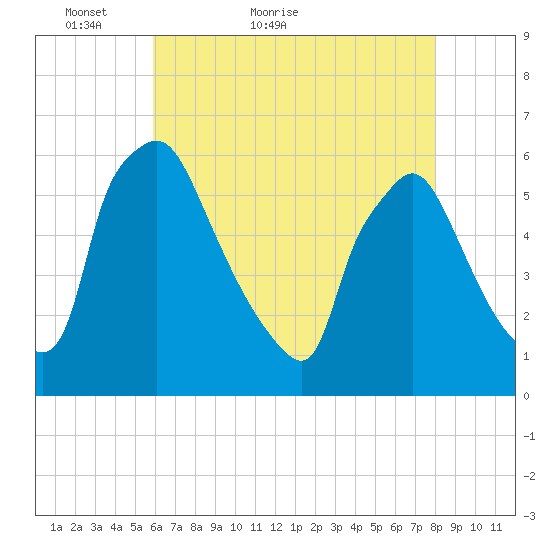 Darby Creek tide chart for Saturday, May 7, 2022
