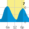 Darby Creek tide chart for Saturday, May 7, 2022