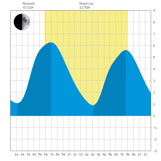 Darby Creek tide chart for Sunday, May 8, 2022