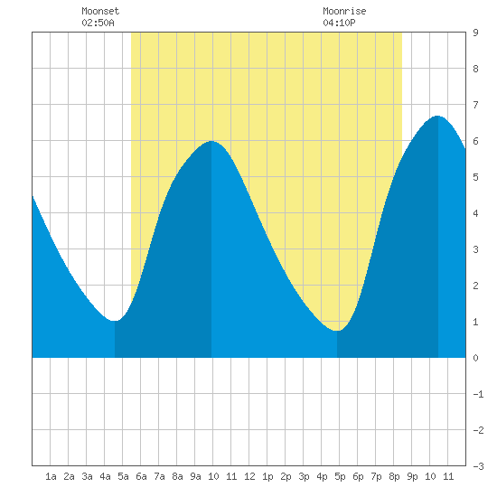 Darby Creek tide chart for Friday, June 10, 2022