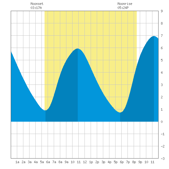 Darby Creek tide chart for Saturday, June 11, 2022