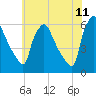 Darby Creek tide chart for Saturday, June 11, 2022