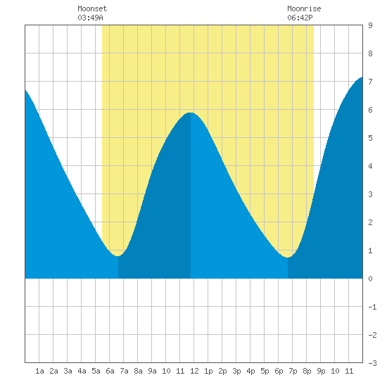 Darby Creek tide chart for Sunday, June 12, 2022