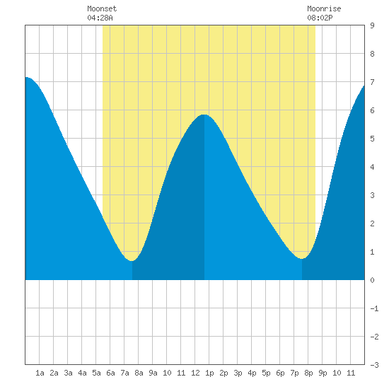 Darby Creek tide chart for Monday, June 13, 2022