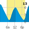 Darby Creek tide chart for Monday, June 13, 2022