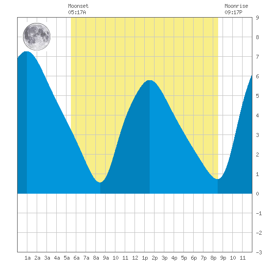 Darby Creek tide chart for Tuesday, June 14, 2022