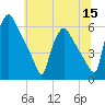 Darby Creek tide chart for Wednesday, June 15, 2022