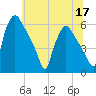 Darby Creek tide chart for Friday, June 17, 2022