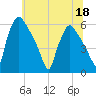 Darby Creek tide chart for Saturday, June 18, 2022
