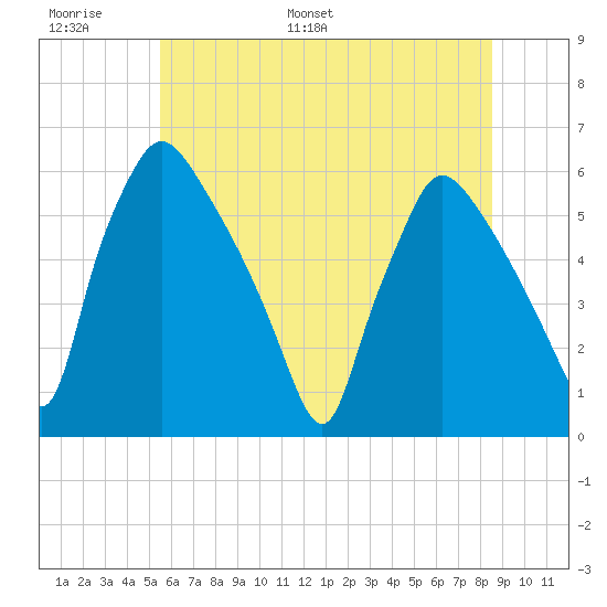 Darby Creek tide chart for Sunday, June 19, 2022