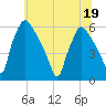 Darby Creek tide chart for Sunday, June 19, 2022